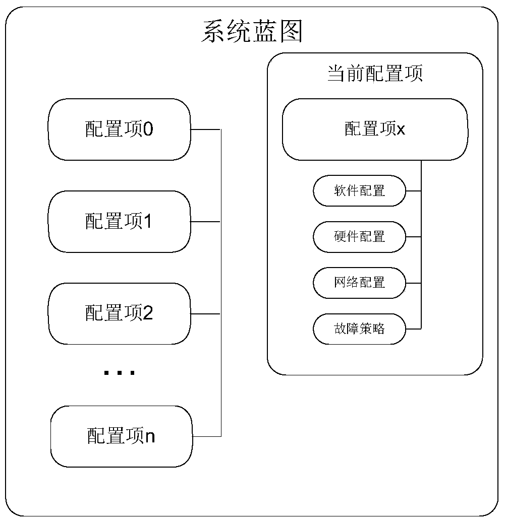 A fault self-healing system based on system reconfiguration and its implementation method