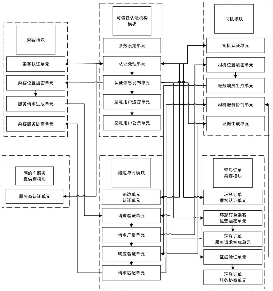 Online car-hailing system and method supporting verifiable annular orders