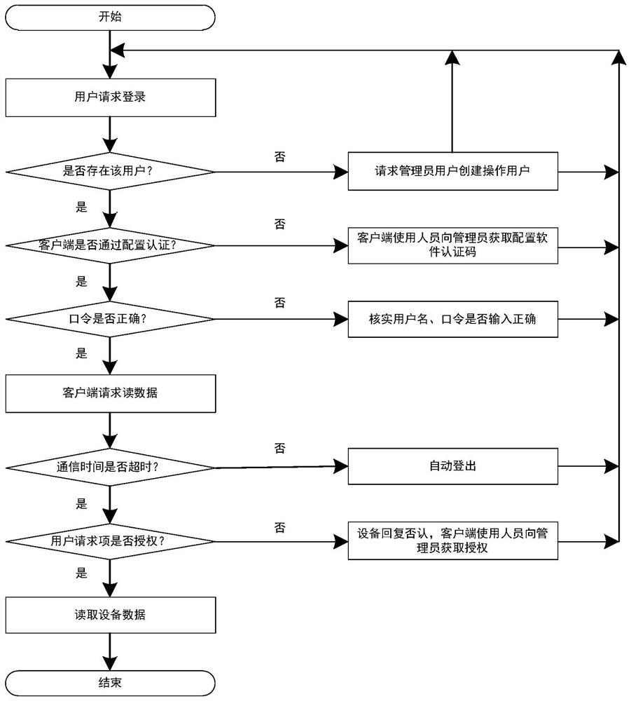 Information security protection method for electric power measurement and control terminal