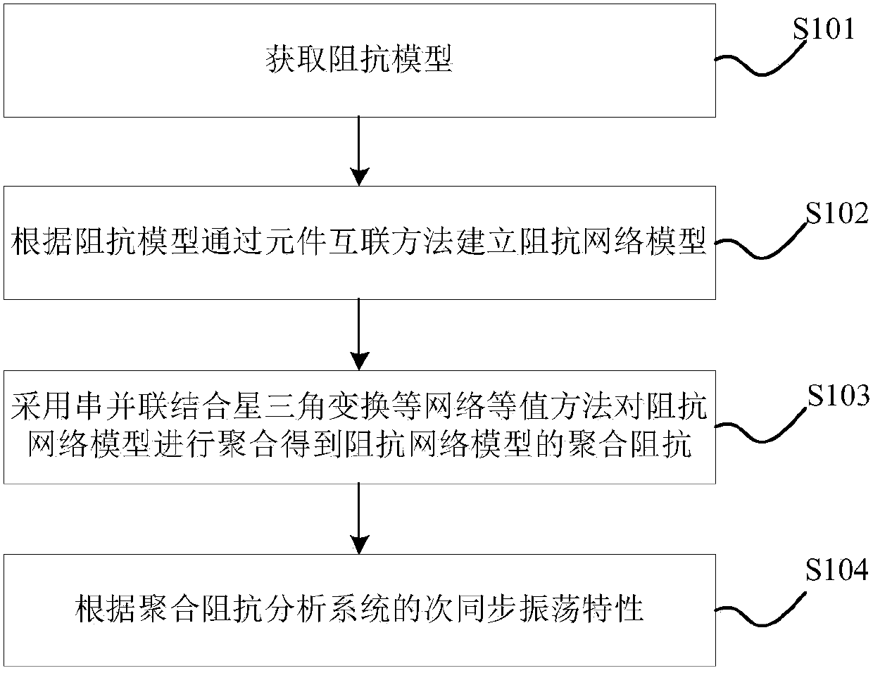 Subsynchronous oscillation analysis method and device based on impedance network model