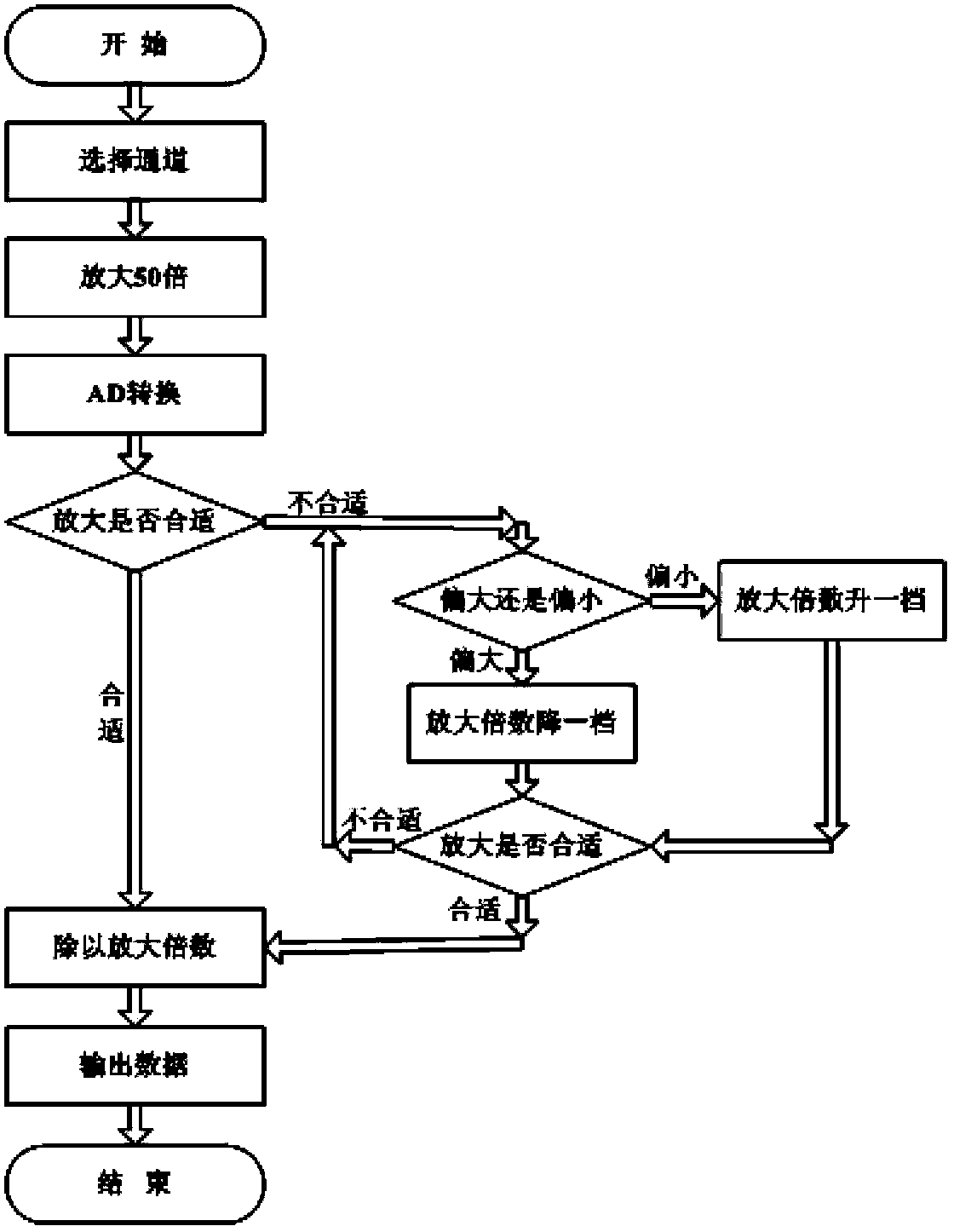 High precision intelligent gain multipath data collecting system