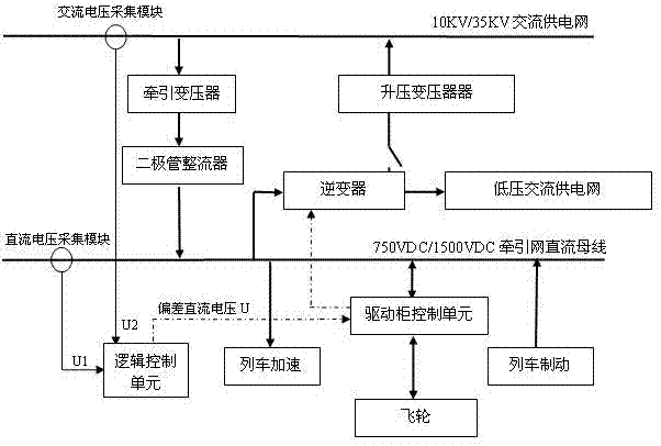 Rail-traffic regenerative-braking-energy comprehensive recovery and utilization device and method