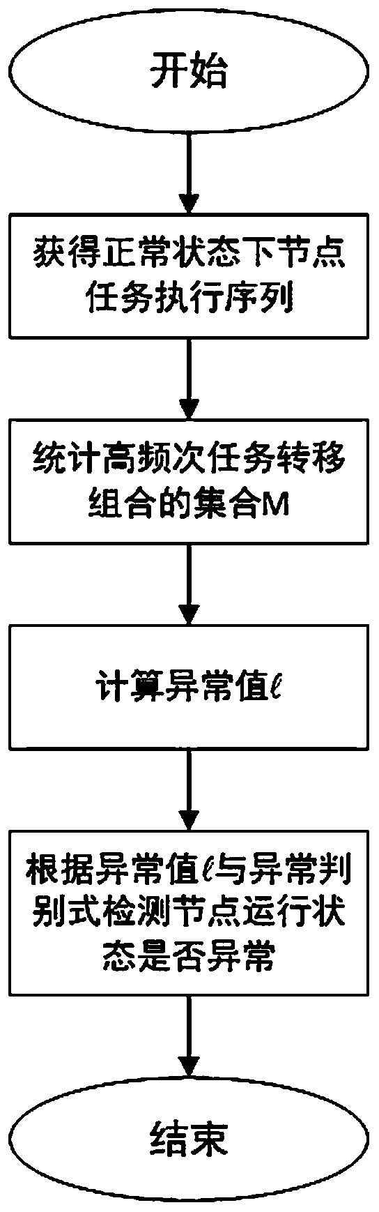 Method for detecting abnormal running state of lightweight embedded system