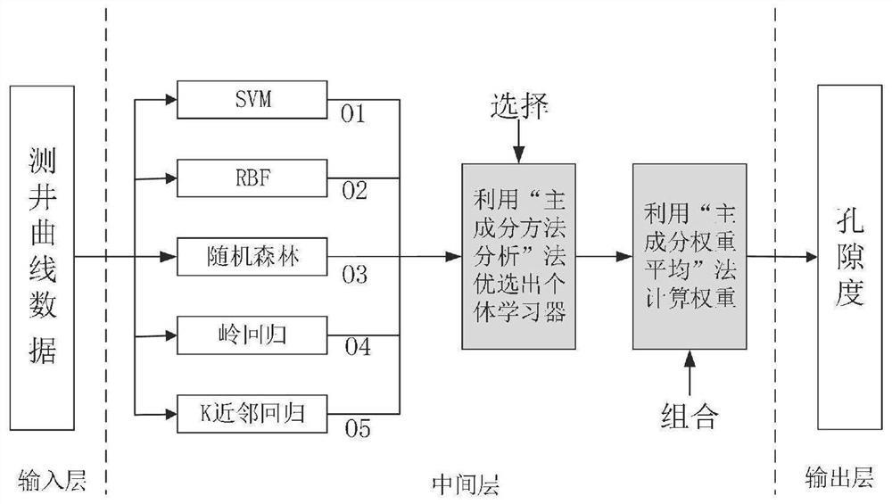 Porosity prediction method based on selective ensemble learning