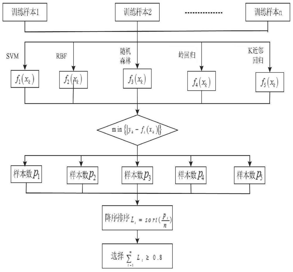 Porosity prediction method based on selective ensemble learning