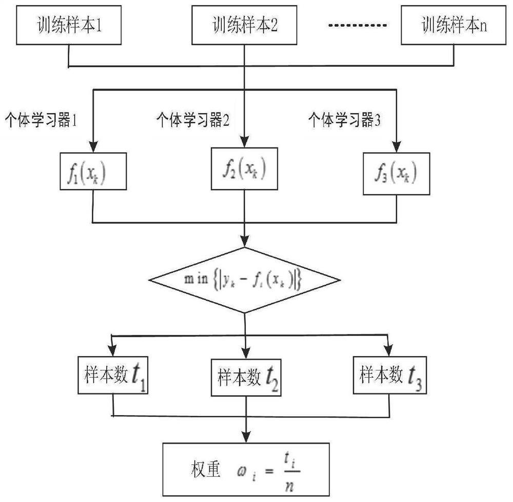 Porosity prediction method based on selective ensemble learning