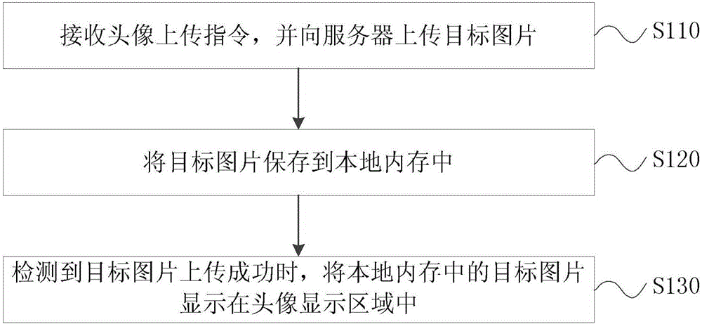 Method and device for head picture setting