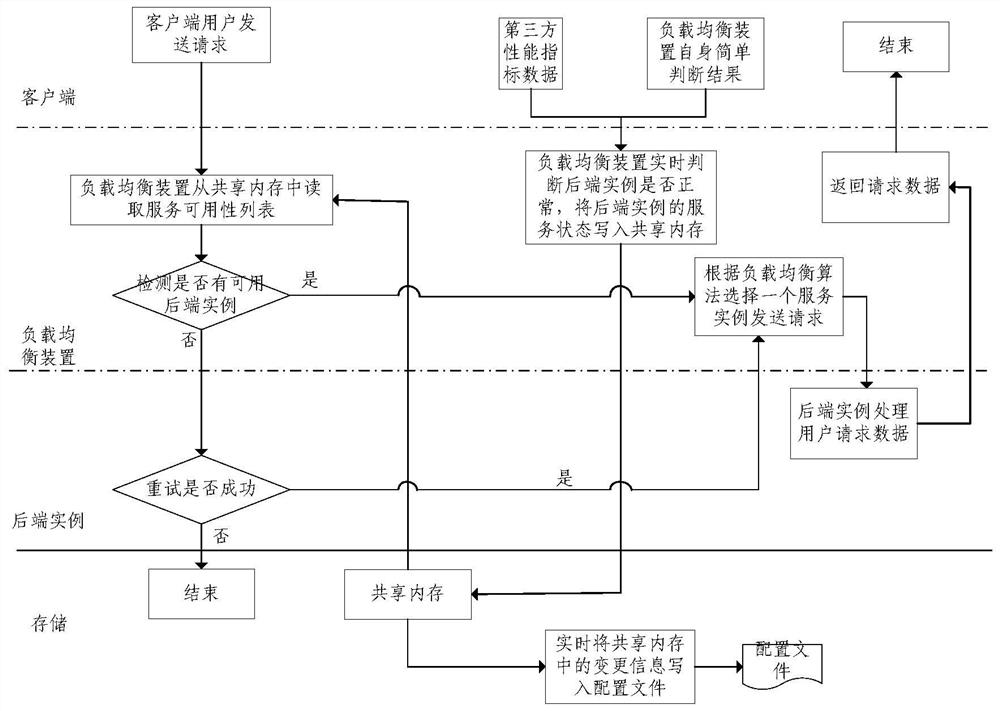 A load balancing method and system for uninterrupted business