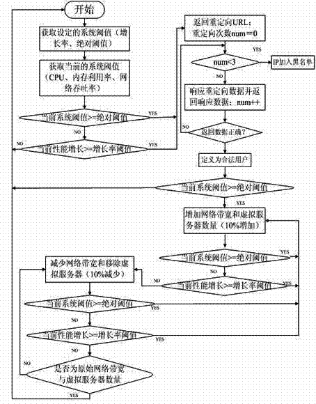 A method for defending against denial of service attacks based on cloud computing platform