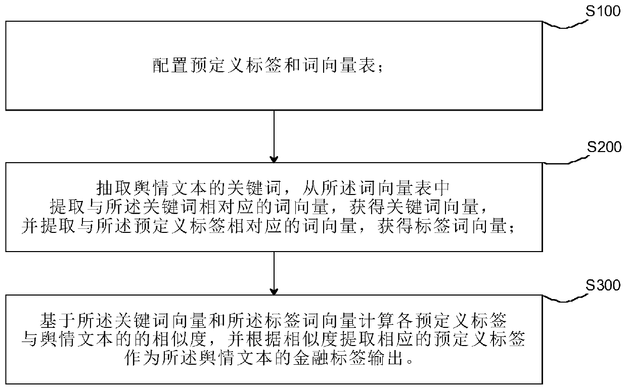 Financial label extraction method and system based on keyword semantics