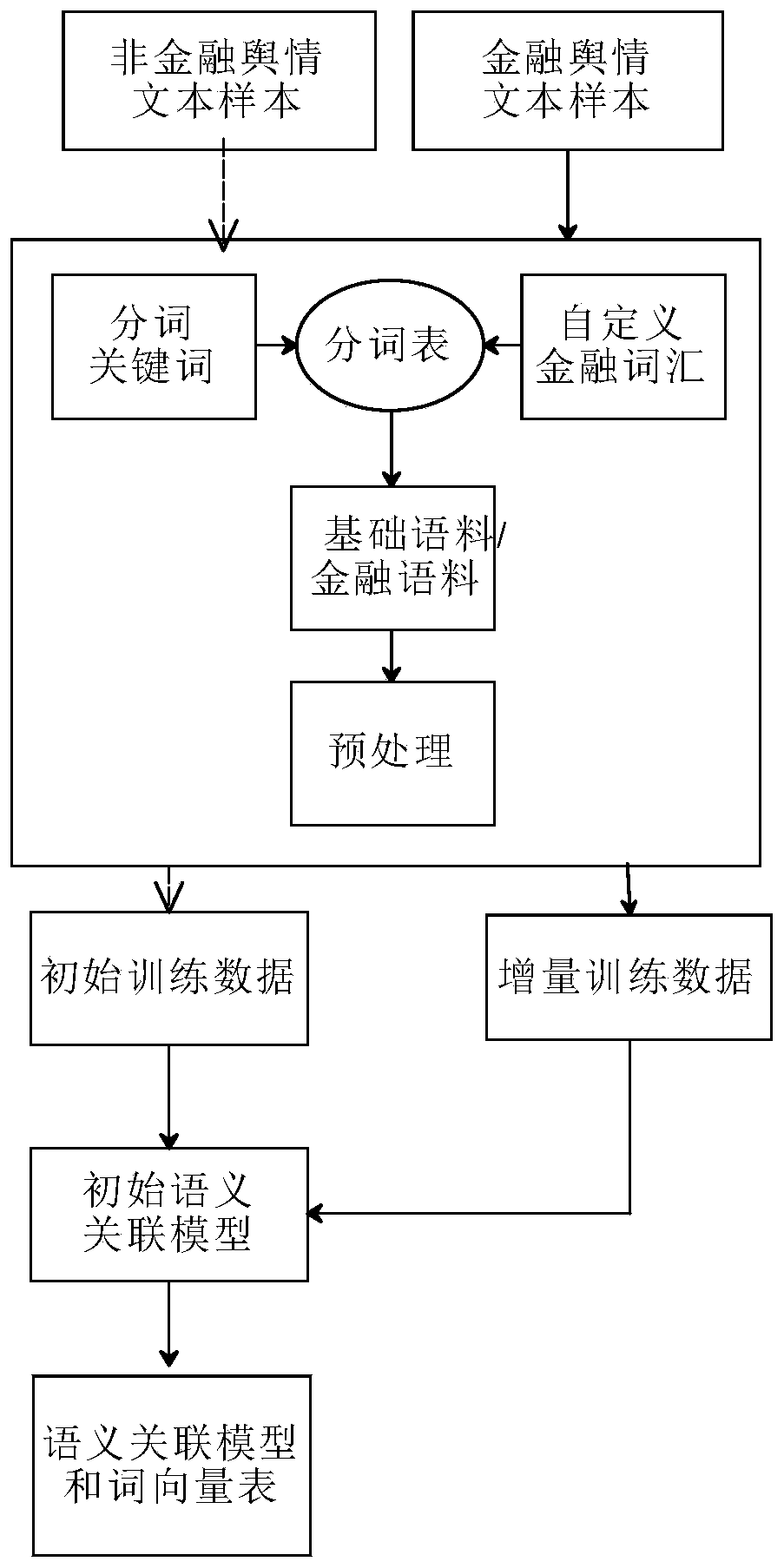 Financial label extraction method and system based on keyword semantics