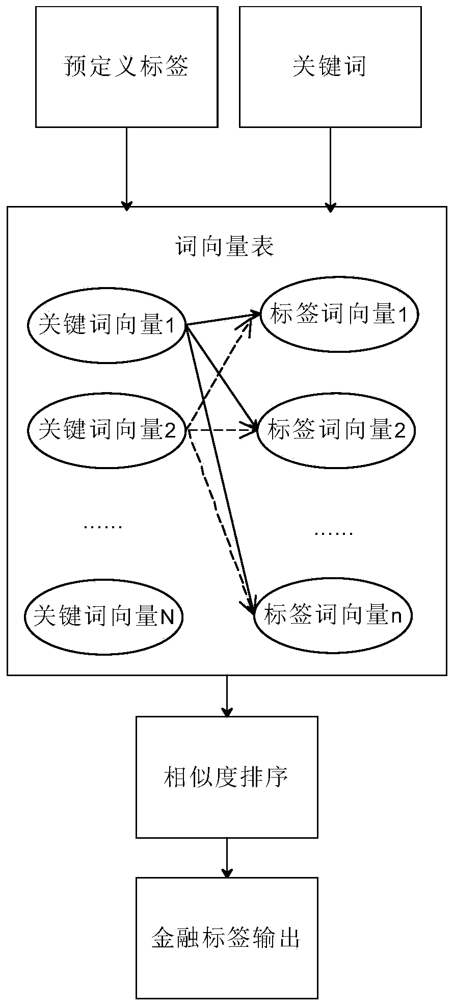 Financial label extraction method and system based on keyword semantics