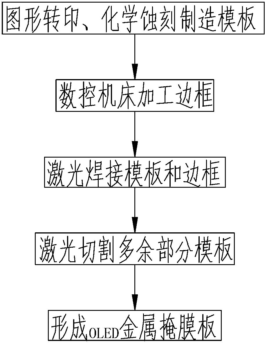 Manufacturing method of OLED (Organic Light Emitting Diode) metal mask plate