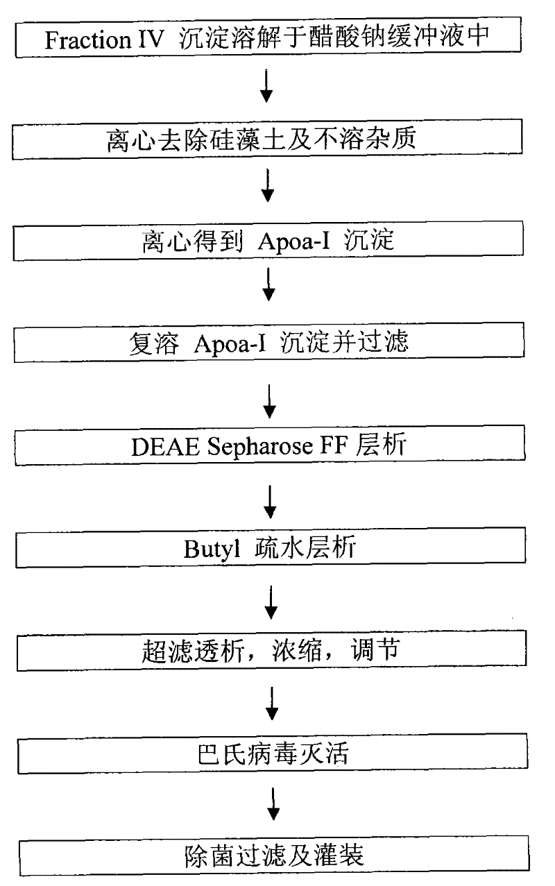 Production process for preparing high-purity ApoA-I (Apolipoprotein A-I) from precipitates of plasma fraction IV