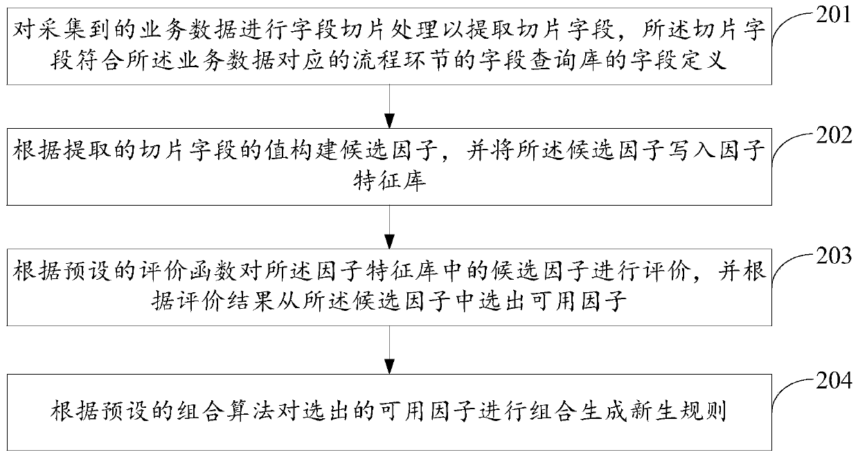 Intelligent rule generation method and device, computer equipment and storage medium