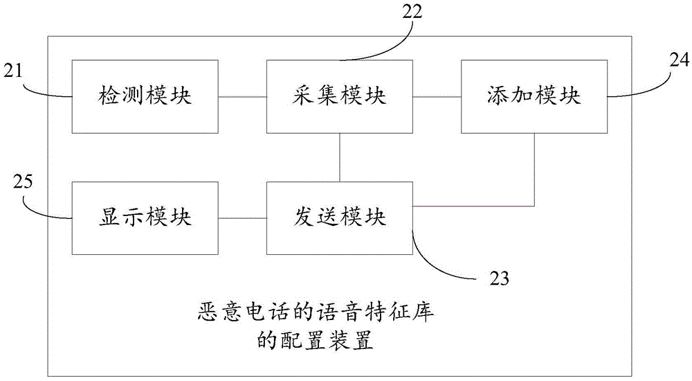 Configuration method and device of speech feature library of malicious calls