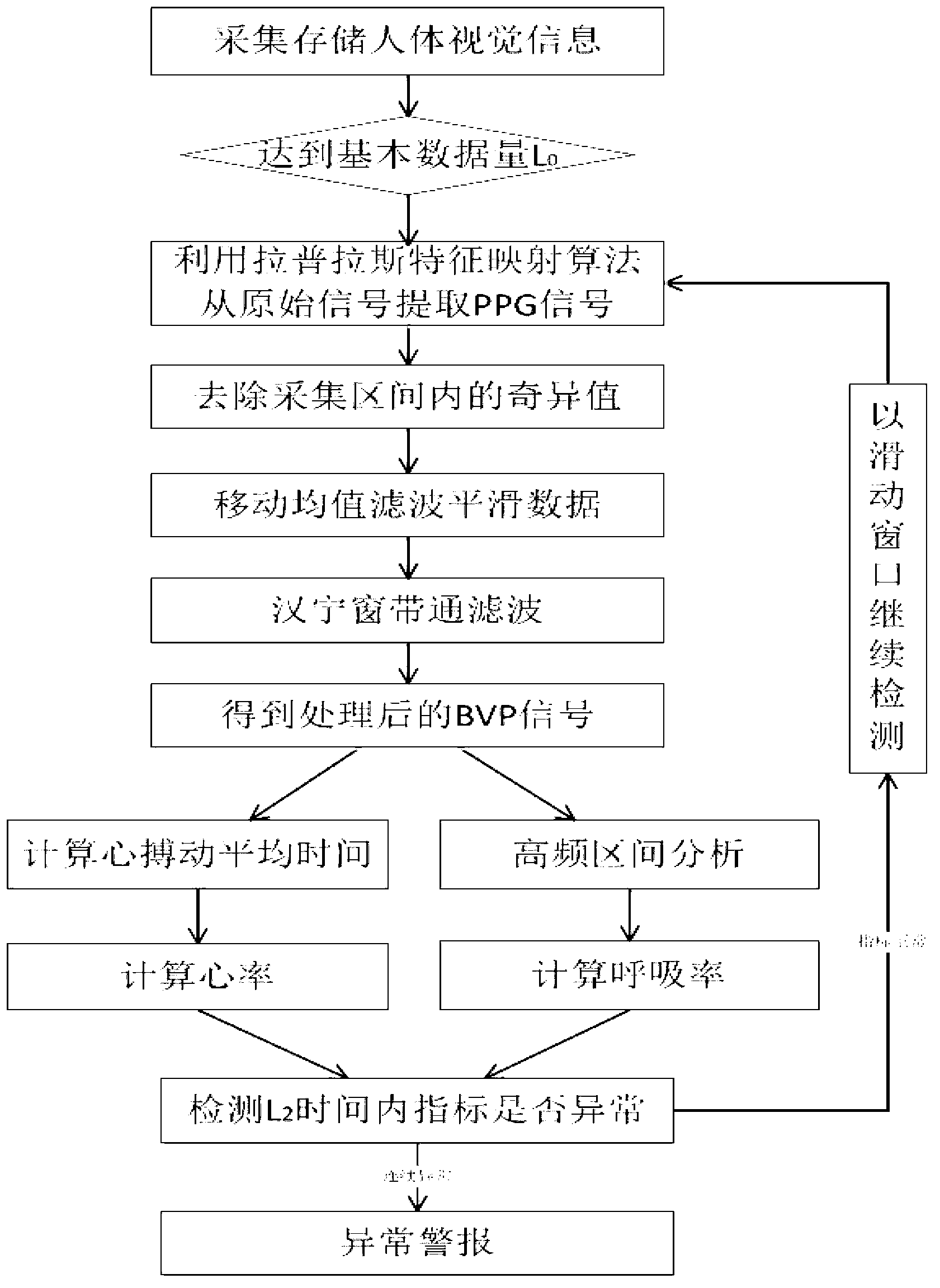 Method and system for monitoring human physiological indexes by using visual information