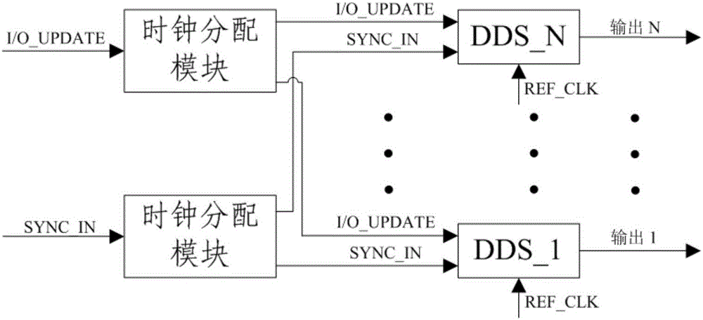 Device and synchronization method for synchronous output between multichannel DDSs