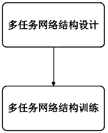 A traffic scene analysis method based on a multi-task network