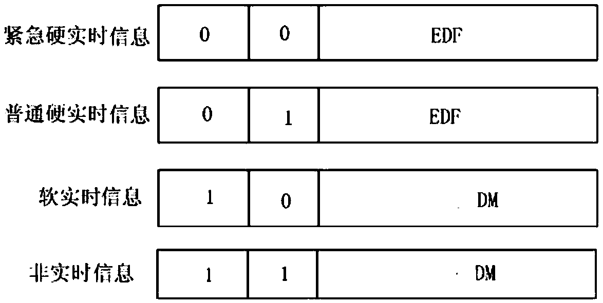 A hybrid scheduling method for CAN bus control network