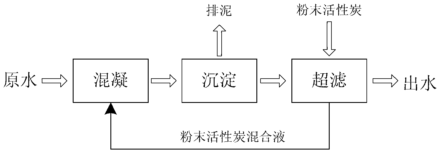 Powdered activated carbon reflux/ultrafiltration combined technology for water treatment plant