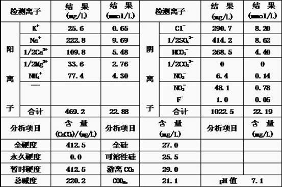 Method for inhibiting ammonia nitrogen corrosion of urban recycled water circular cooling system