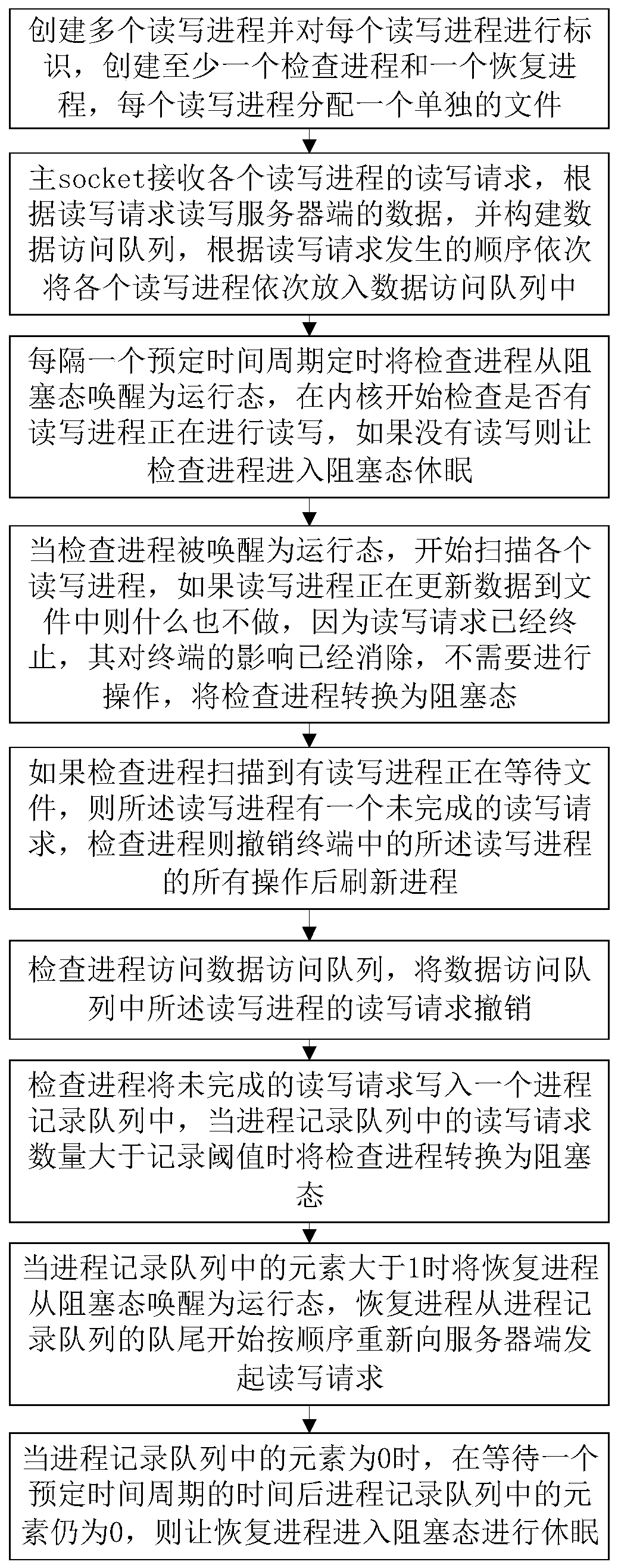 Process data read-write optimization method and system of mobile system