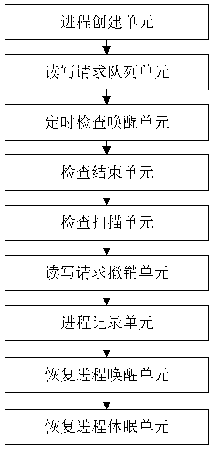 Process data read-write optimization method and system of mobile system