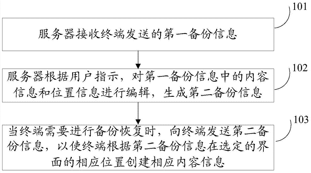 Interface backup method and backup information processing method, terminal and server