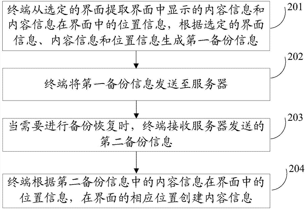 Interface backup method and backup information processing method, terminal and server