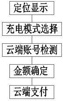 A network control charging pile billing method