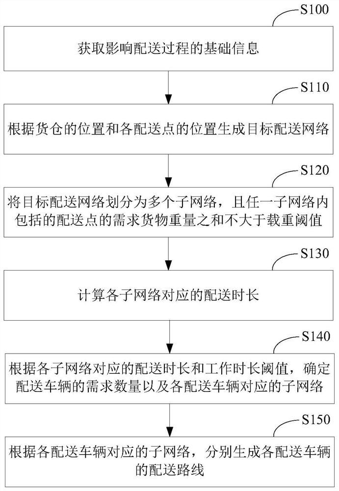 Logistics distribution method and device and computer readable storage medium