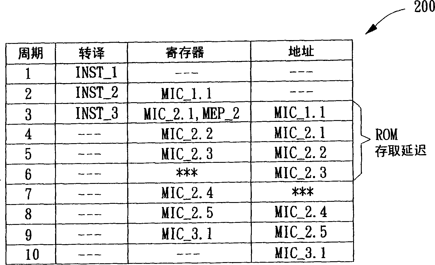 Device and method for preventing stagnation of microprocessor pipeline