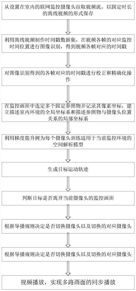 An intelligent directing method and system for indoor networked video surveillance