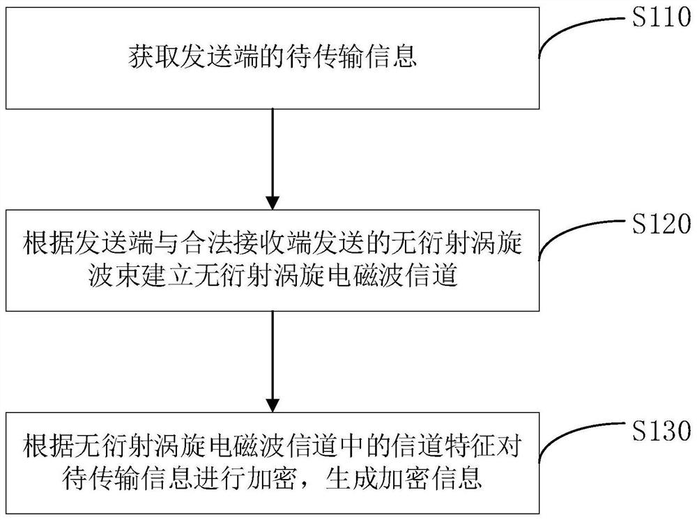 Dynamic security encryption method for non-diffraction vortex electromagnetic wave channel characteristics