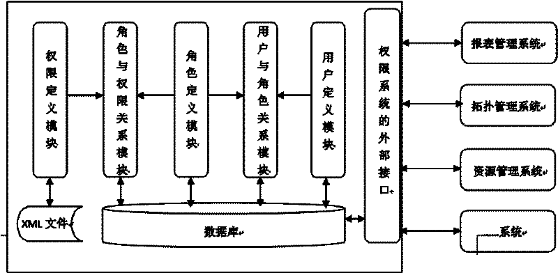 Permissions configuration management system