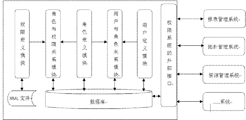 Permissions configuration management system