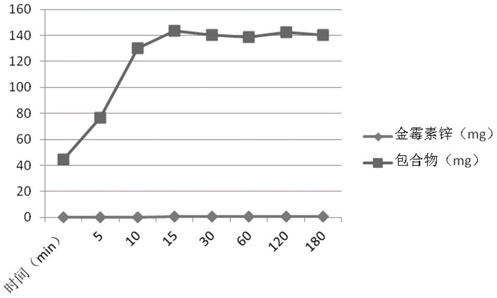 Clathrate compound of aureomycin zinc complex, and preparation method thereof