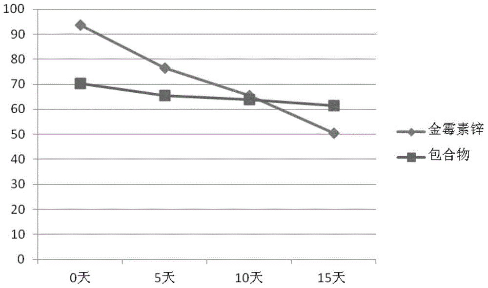 Clathrate compound of aureomycin zinc complex, and preparation method thereof