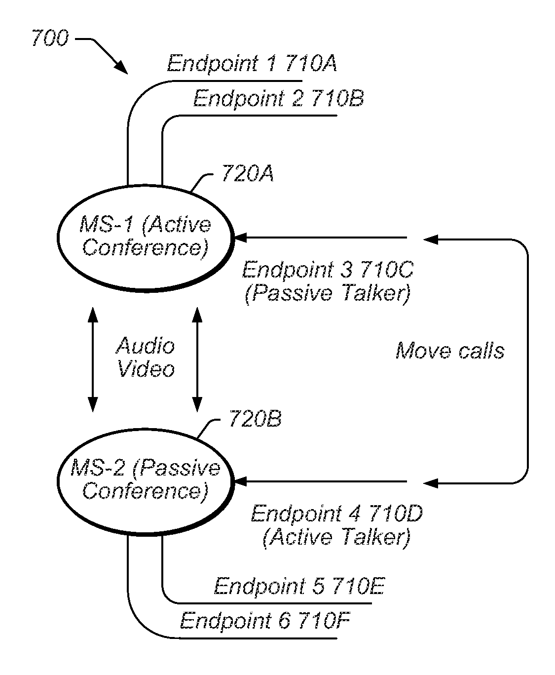 Call movement in a conferencing system