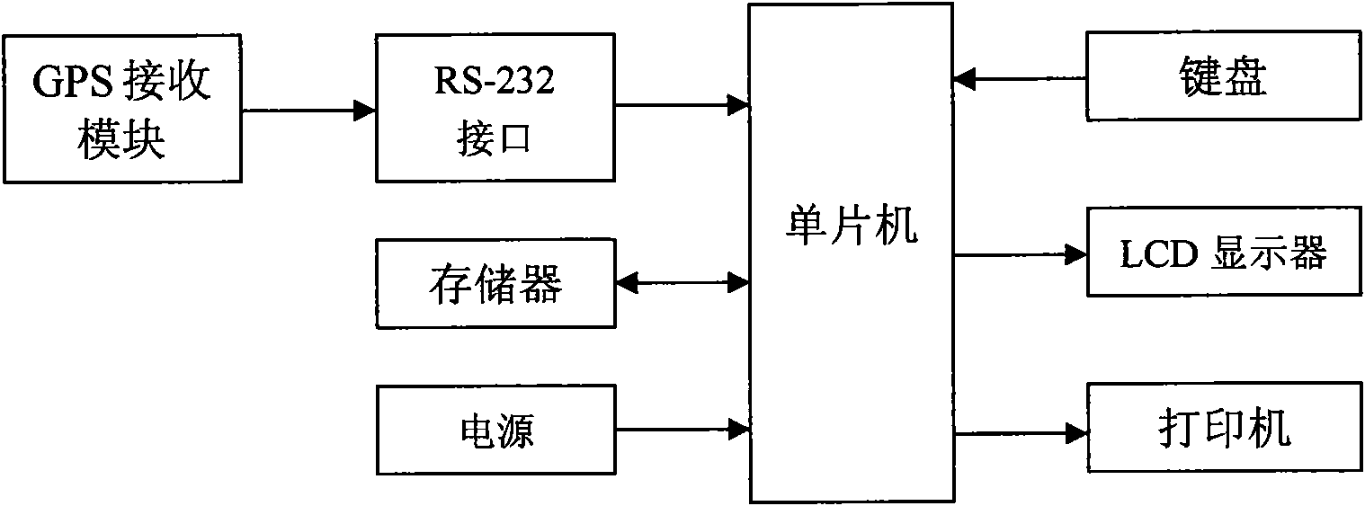 System and method based on GPS for measuring farmland working area