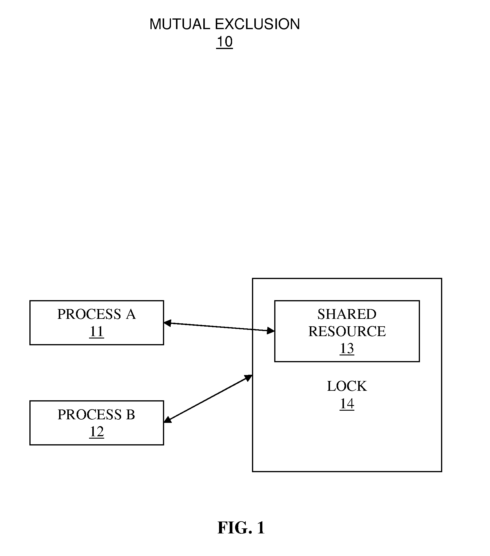 System and method for load-adaptive mutual exclusion with waiting process counts