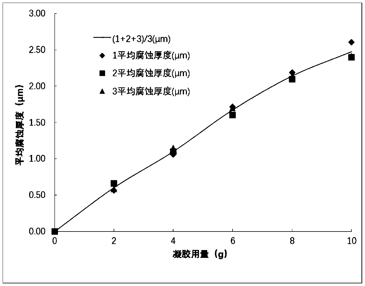 Oxidized gel for shallow layer sampling of radioactive contaminated metals and preparation method of gel