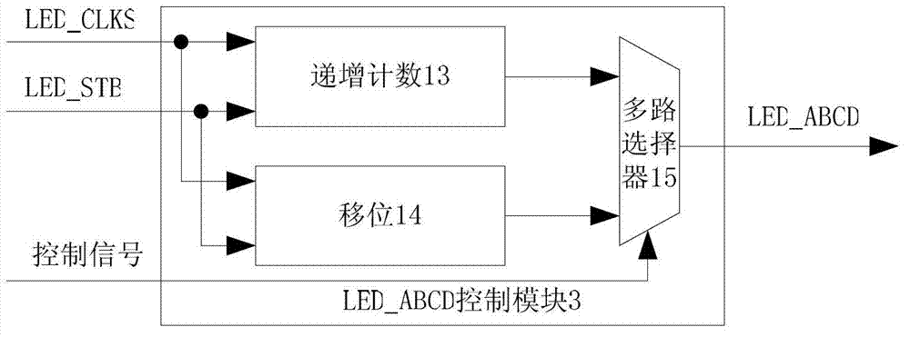 Direct memory access (DMA)-based general purpose input output (GPIO) module capable of refreshing light-emitting diode (LED) display screen