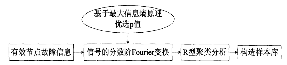 Artificial circuit fault diagnosis pattern sorting algorithm