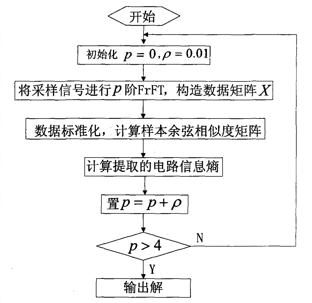 Artificial circuit fault diagnosis pattern sorting algorithm