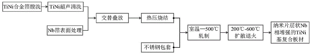 Preparation method of nanosheet phase reinforced tini-based alloy composite plate