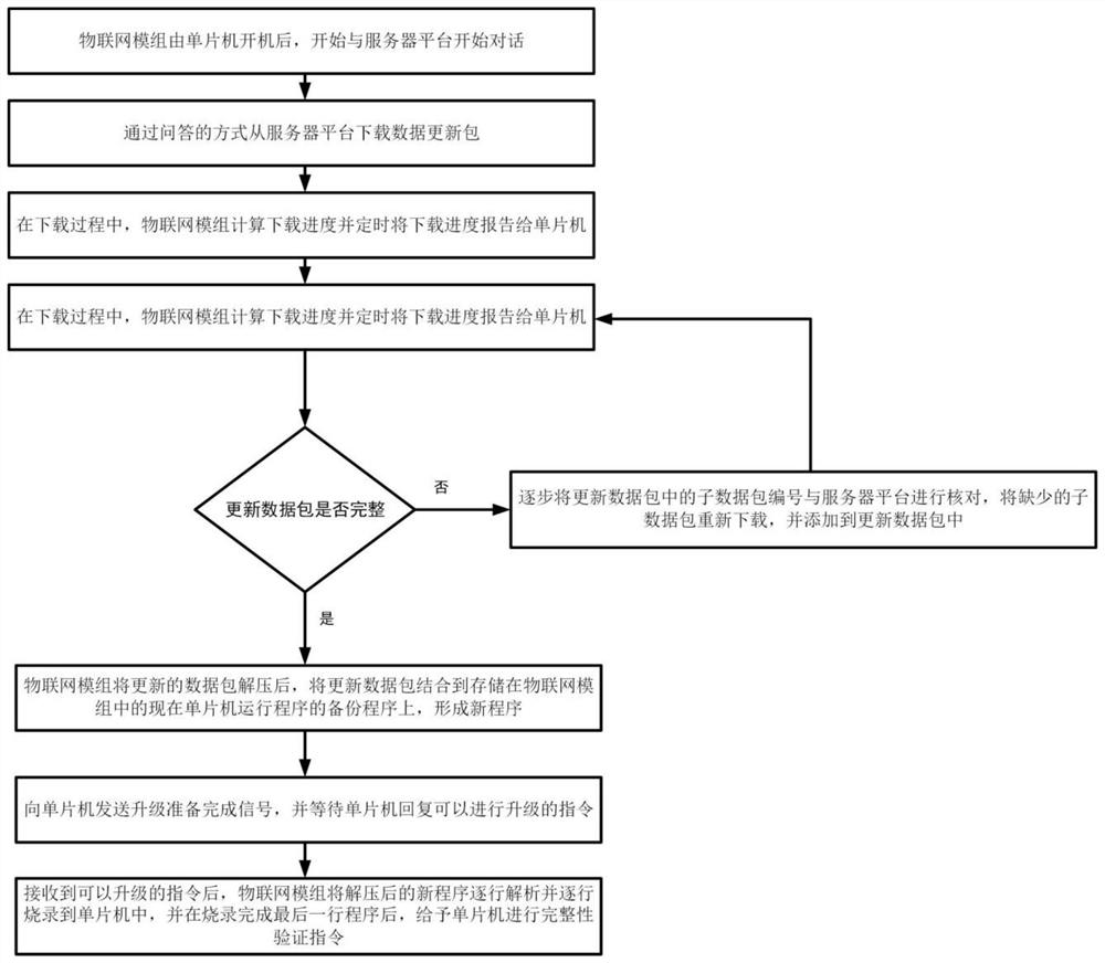 Metering instrument remote upgrading method based on Internet of Things