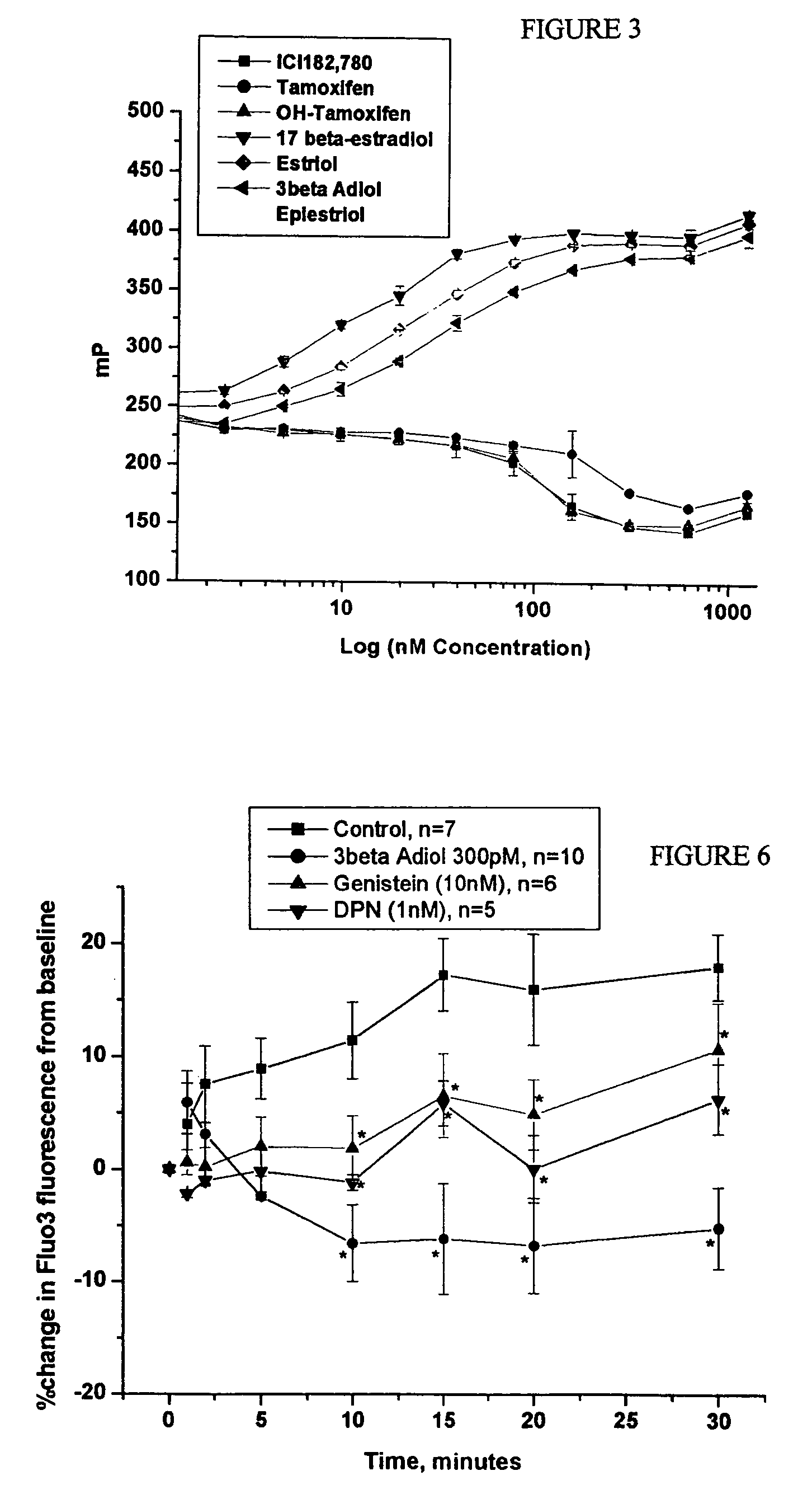 Estrogen beta receptor agonists to prevent or reduce the severity of cardiovascular disease