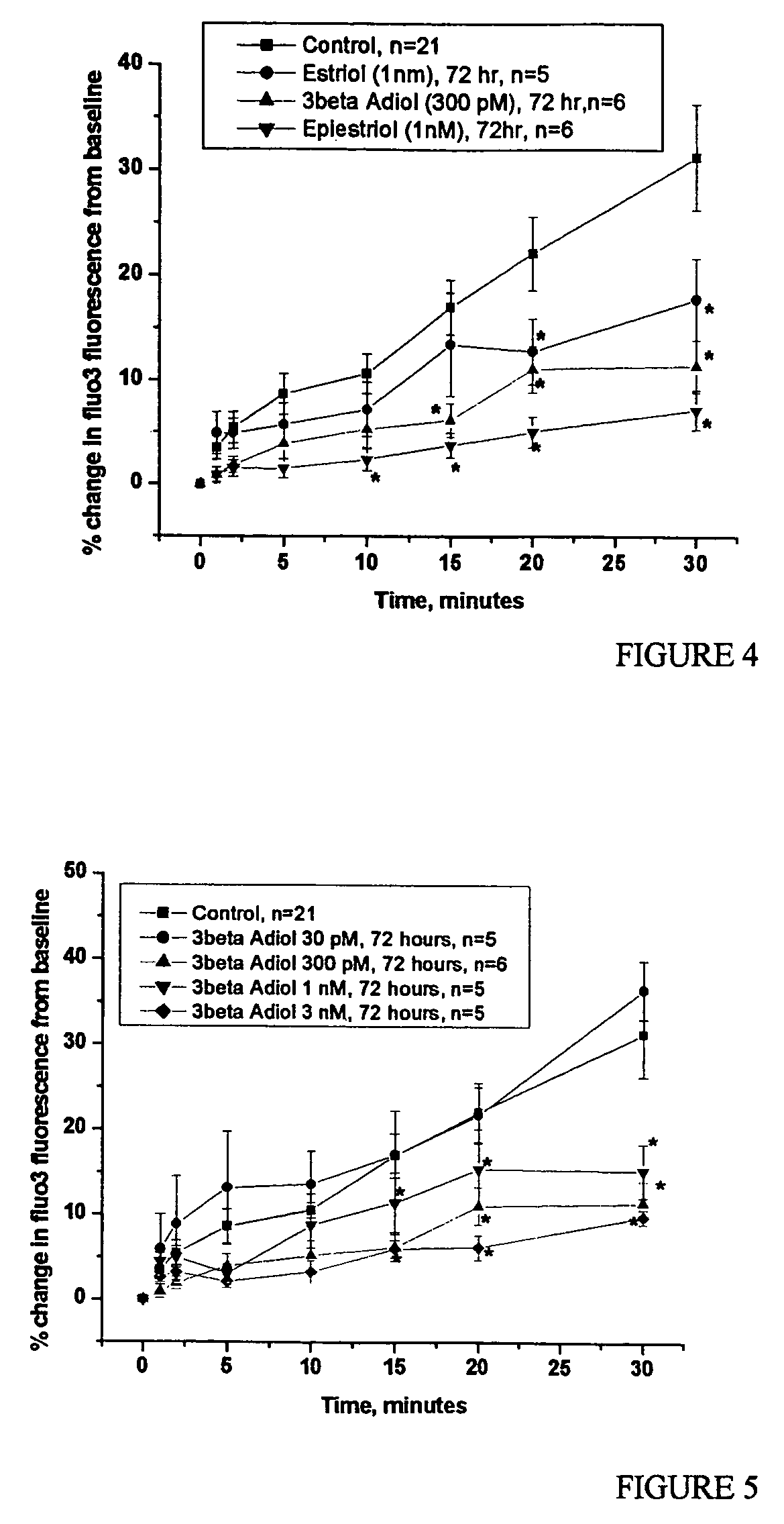 Estrogen beta receptor agonists to prevent or reduce the severity of cardiovascular disease